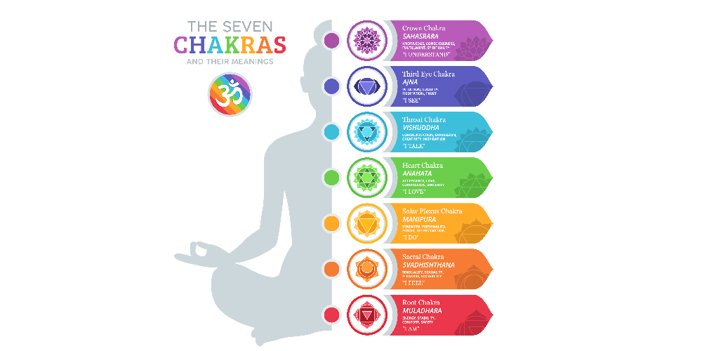 The Seven Chakras and Their Meanings